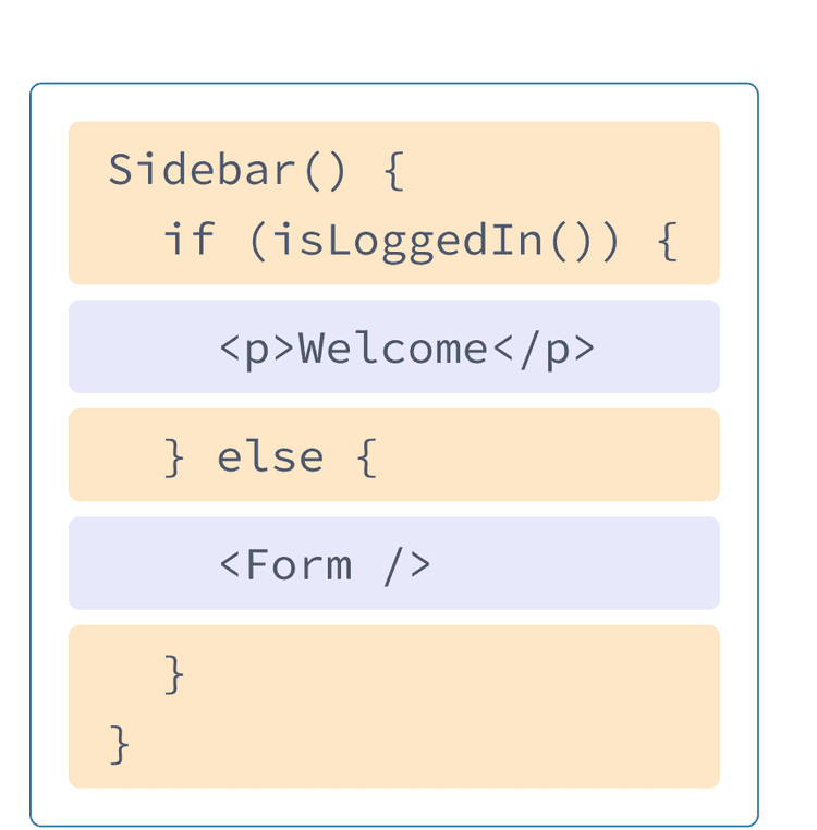 Componente React con HTML y JavaScript de ejemplos anteriores mezclados. El nombre de la función es Sidebar que llama a la función isLoggedIn, resaltada en amarillo. Anidada dentro de la función resaltada en celeste está la etiqueta p de antes, y una etiqueta Form que hace referencia al componente mostrado en el siguiente diagrama.